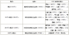 VOC分類，常用的3種檢測方法