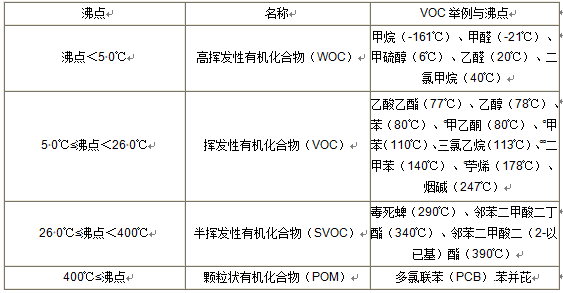VOC分類，常用的3種檢測方法