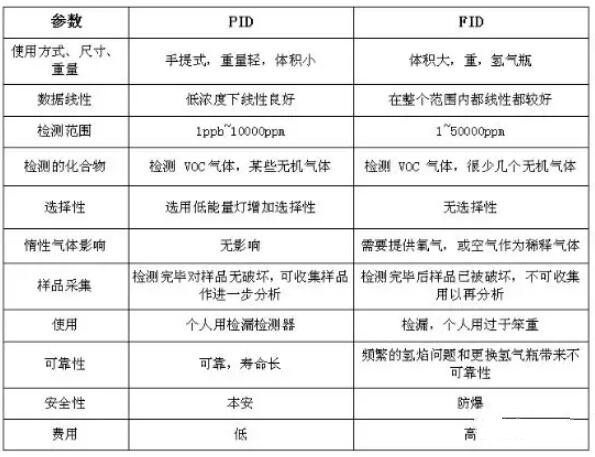 VOC分類，常用的3種檢測方法
